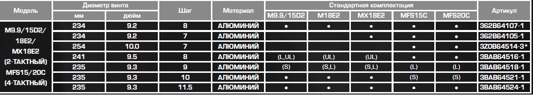 9.8 2т. Таблица винтов для лодочных моторов Mercury. Маркировка винтов лодочных моторов Ямаха. Таблица винтов для лодочных моторов Хонда 5. Маркировка винта лодочного мотора Меркурий 5.